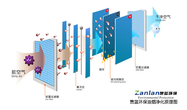 贊藍(lán)環(huán)保20000風(fēng)量低空排放廚房餐飲油煙凈化器